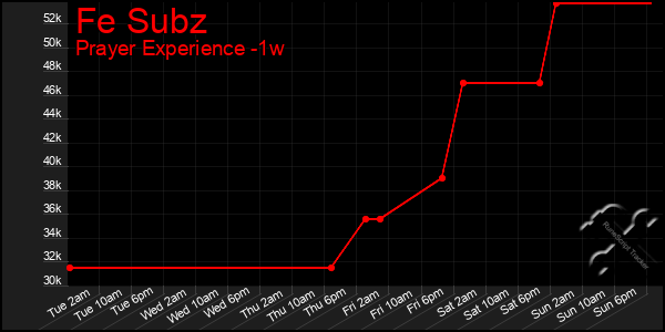 Last 7 Days Graph of Fe Subz