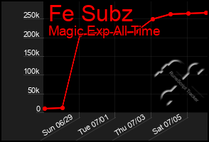 Total Graph of Fe Subz