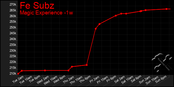 Last 7 Days Graph of Fe Subz