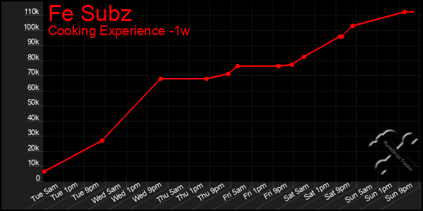 Last 7 Days Graph of Fe Subz