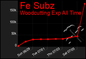 Total Graph of Fe Subz