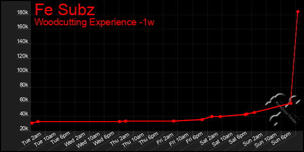 Last 7 Days Graph of Fe Subz