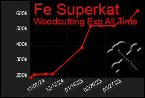 Total Graph of Fe Superkat