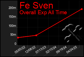 Total Graph of Fe Sven