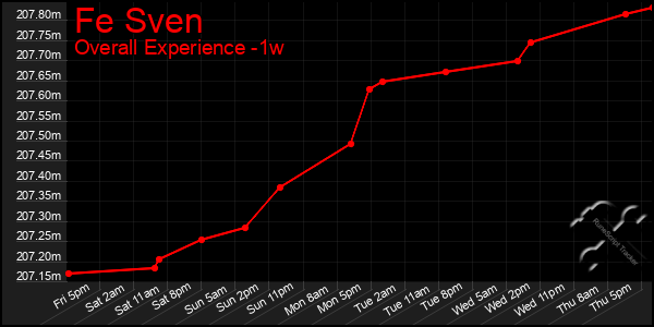 1 Week Graph of Fe Sven