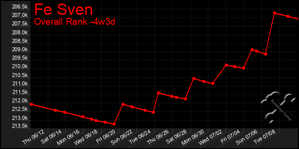 Last 31 Days Graph of Fe Sven
