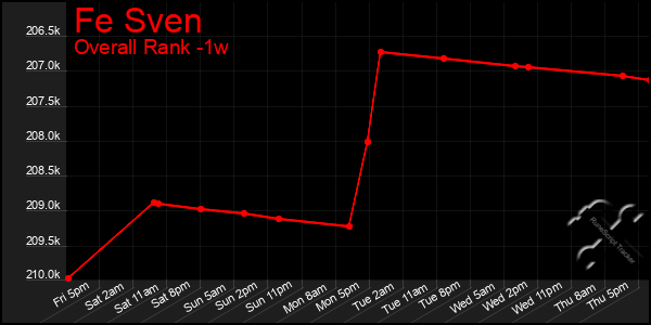 1 Week Graph of Fe Sven