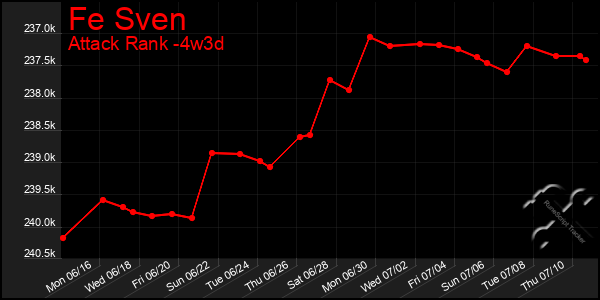 Last 31 Days Graph of Fe Sven