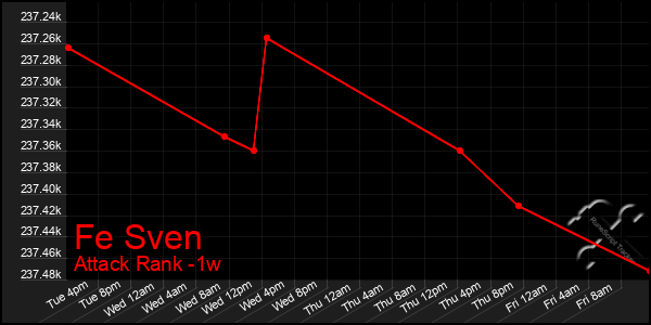 Last 7 Days Graph of Fe Sven