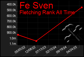 Total Graph of Fe Sven
