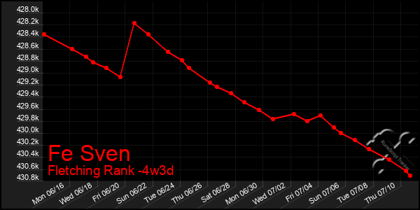 Last 31 Days Graph of Fe Sven