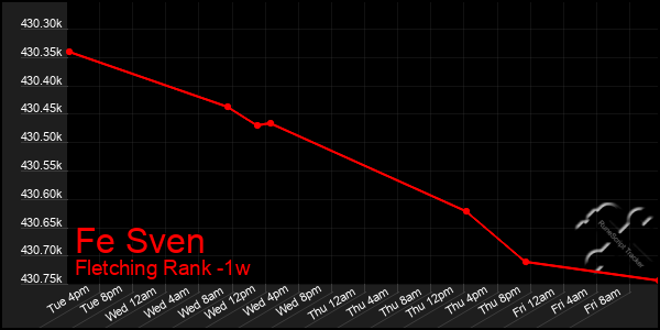 Last 7 Days Graph of Fe Sven