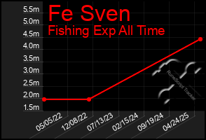Total Graph of Fe Sven
