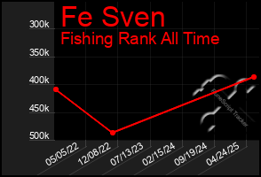Total Graph of Fe Sven
