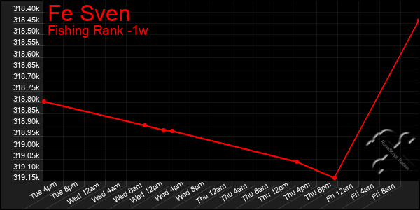 Last 7 Days Graph of Fe Sven