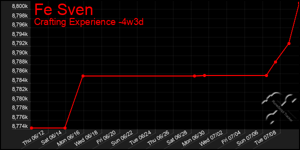Last 31 Days Graph of Fe Sven