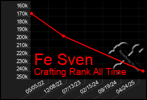 Total Graph of Fe Sven
