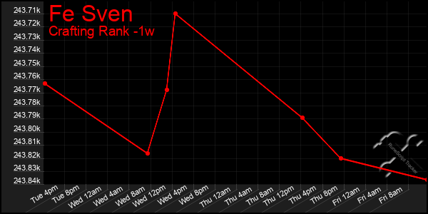 Last 7 Days Graph of Fe Sven