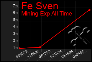 Total Graph of Fe Sven