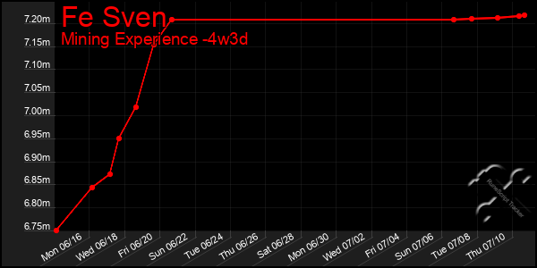 Last 31 Days Graph of Fe Sven
