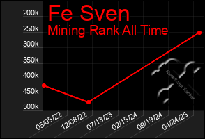 Total Graph of Fe Sven