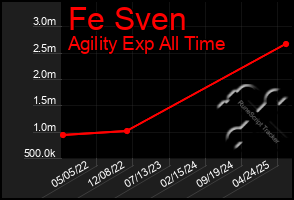 Total Graph of Fe Sven