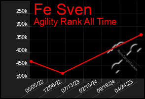 Total Graph of Fe Sven