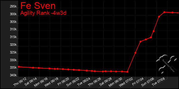 Last 31 Days Graph of Fe Sven