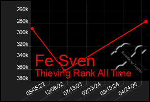 Total Graph of Fe Sven