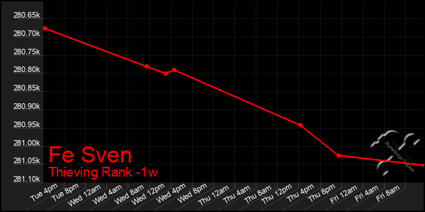 Last 7 Days Graph of Fe Sven