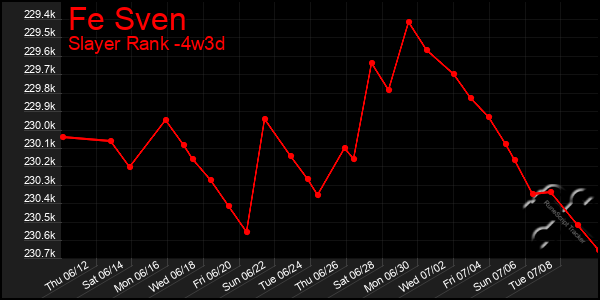 Last 31 Days Graph of Fe Sven