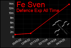 Total Graph of Fe Sven