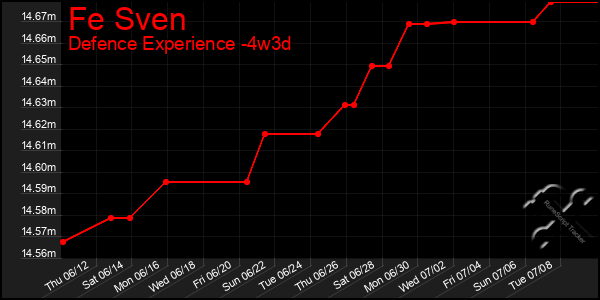 Last 31 Days Graph of Fe Sven