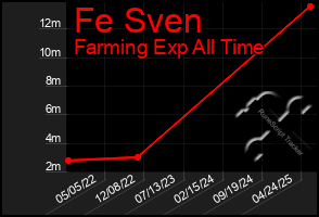 Total Graph of Fe Sven