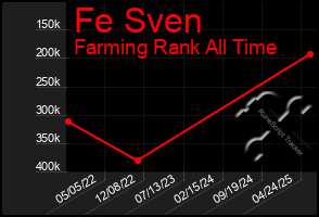 Total Graph of Fe Sven