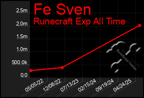 Total Graph of Fe Sven
