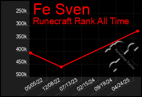 Total Graph of Fe Sven