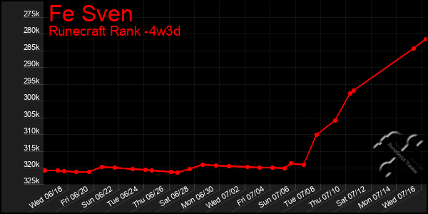 Last 31 Days Graph of Fe Sven