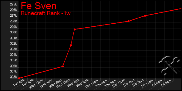 Last 7 Days Graph of Fe Sven