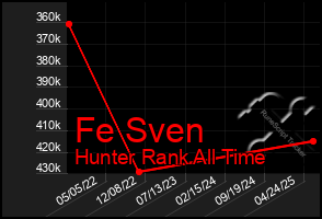 Total Graph of Fe Sven
