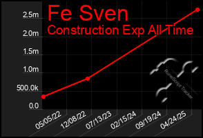 Total Graph of Fe Sven