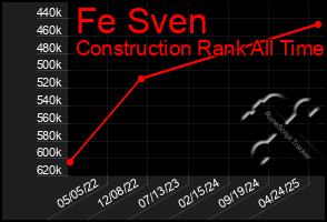 Total Graph of Fe Sven
