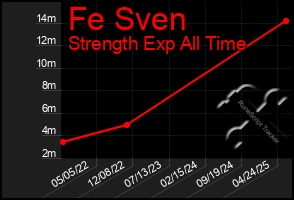 Total Graph of Fe Sven