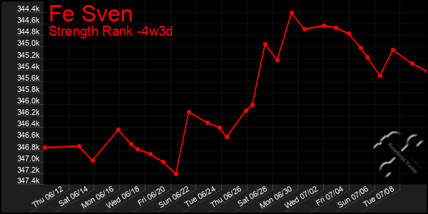 Last 31 Days Graph of Fe Sven