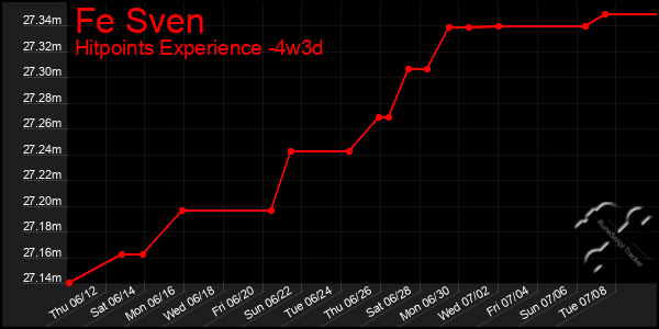 Last 31 Days Graph of Fe Sven