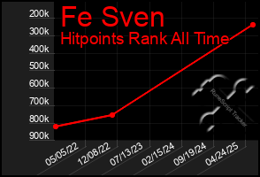 Total Graph of Fe Sven