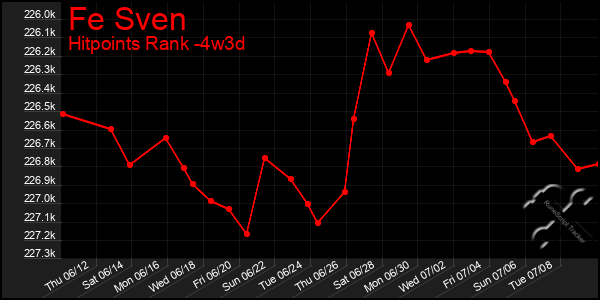 Last 31 Days Graph of Fe Sven