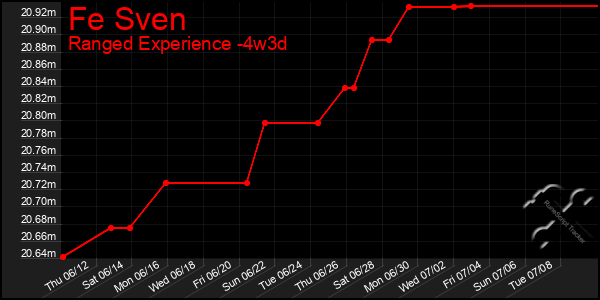 Last 31 Days Graph of Fe Sven