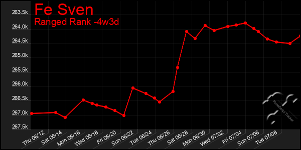 Last 31 Days Graph of Fe Sven