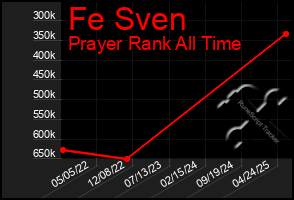 Total Graph of Fe Sven